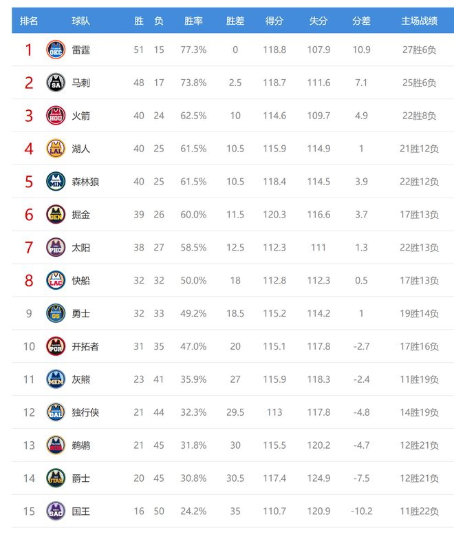 马刺大胜凯尔特人登顶西部第二 湖人森林狼排名